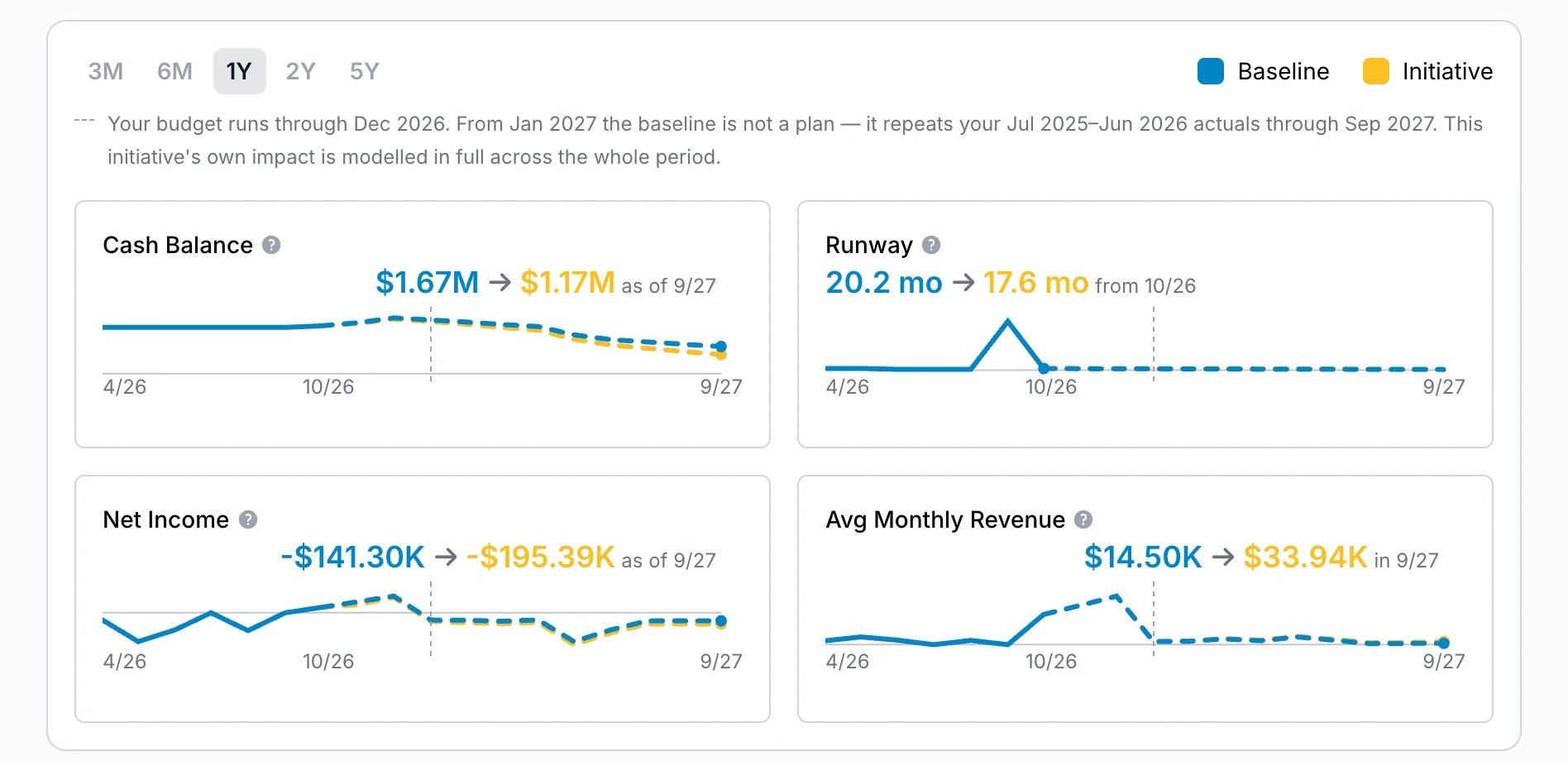 An initiative's cards for cash balance, runway, net income and average monthly revenue, each comparing the baseline with the initiative